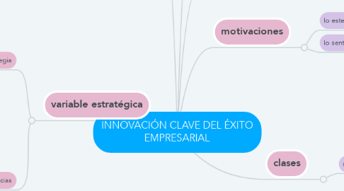 Mind Map: INNOVACIÓN CLAVE DEL ÉXITO EMPRESARIAL