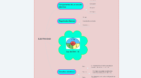 Mind Map: ELECTRICIDAD