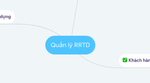 Mind Map: Quản lý RRTD