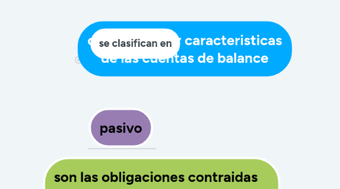 Mind Map: clasificacion y caracteristicas de las cuentas de balance