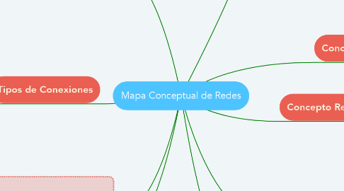 Mind Map: Mapa Conceptual de Redes