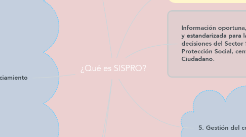 Mind Map: ¿Qué es SISPRO?