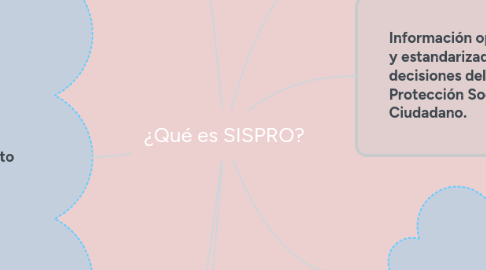 Mind Map: ¿Qué es SISPRO?