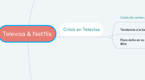 Mind Map: Televisa & Netflix