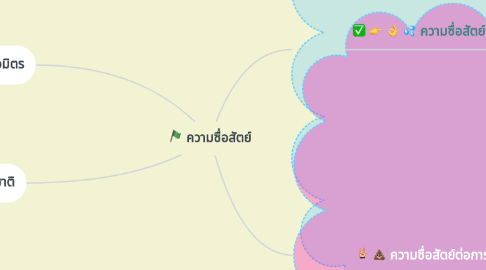 Mind Map: ความซื่อสัตย์