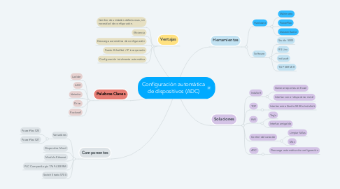 Mind Map: Configuración automática de dispositivos (ADC)