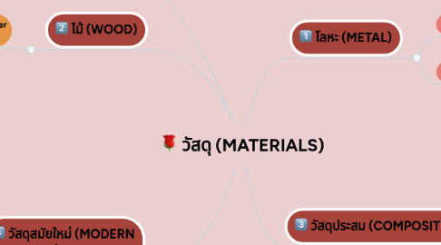 Mind Map: วัสดุ (MATERIALS)