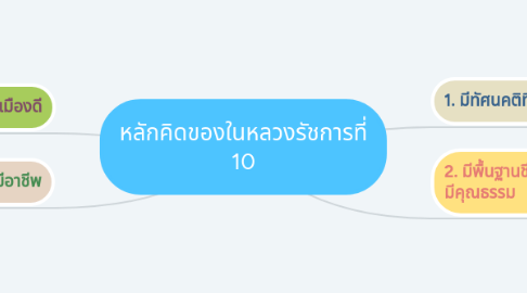 Mind Map: หลักคิดของในหลวงรัชการที่ 10