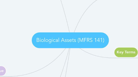 Mind Map: Biological Assets (MFRS 141)