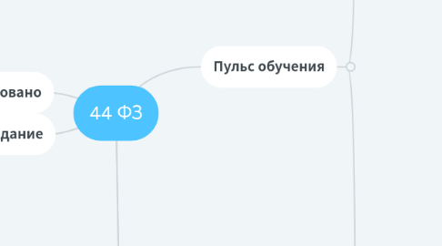 Mind Map: 44 ФЗ