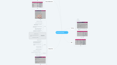 Mind Map: Psicofarmacologia