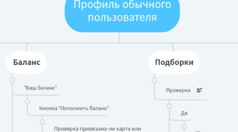 Mind Map: Профиль обычного пользователя