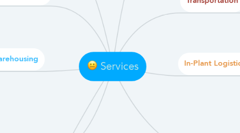 Mind Map: Services