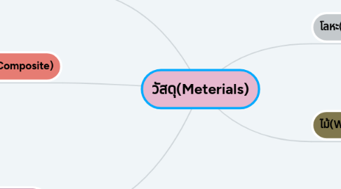 Mind Map: วัสดุ(Meterials)