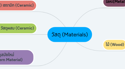 Mind Map: วัสดุ (Materials)