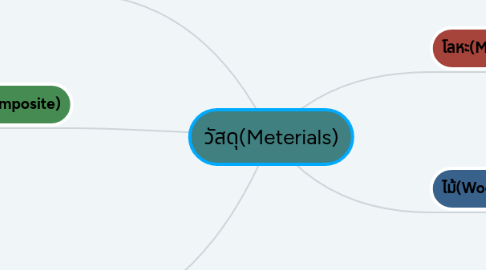 Mind Map: วัสดุ(Meterials)