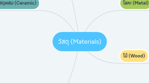 Mind Map: วัสดุ (Materials)