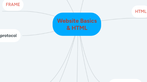 Mind Map: Website Basics & HTML