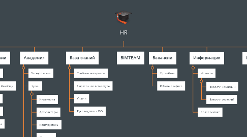 Mind Map: HR