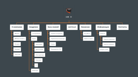 Mind Map: HR