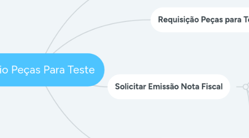 Mind Map: Envio Peças Para Teste