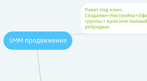 Mind Map: SMM продвижение