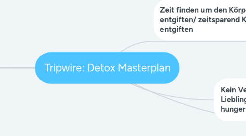 Mind Map: Tripwire: Detox Masterplan