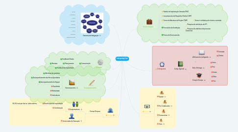 Mind Map: IMPLANTAÇÕES