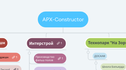 Mind Map: APX-Constructor