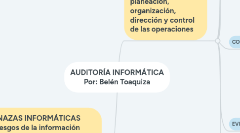 Mind Map: AUDITORÍA INFORMÁTICA Por: Belén Toaquiza