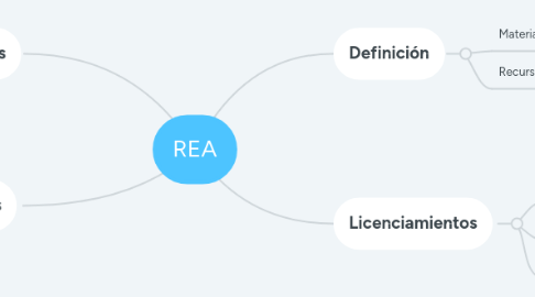 Mind Map: REA