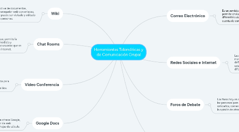 Mind Map: Herramientas Telemáticas y de Comunicación Grupal