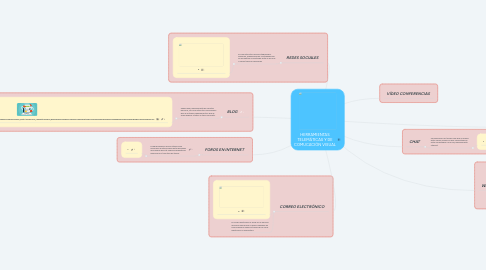 Mind Map: HERRAMIENTAS TELEMÁTICAS Y DE COMUCACIÓN VISUAL