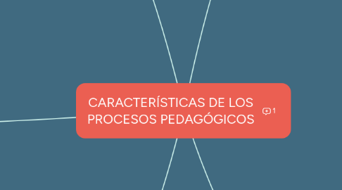 Mind Map: CARACTERÍSTICAS DE LOS PROCESOS PEDAGÓGICOS