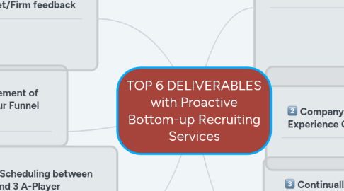 Mind Map: TOP 6 DELIVERABLES with Proactive Bottom-up Recruiting Services