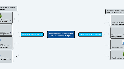 Mind Map: Herramientas Telemáticas y de Comunicación Grupal.