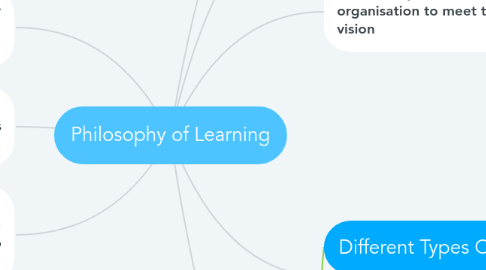 Mind Map: Philosophy of Learning