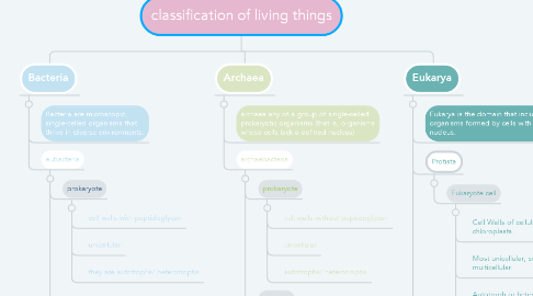 Mind Map: classification of living things