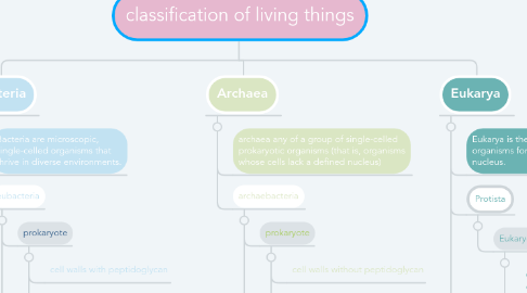 Mind Map: classification of living things