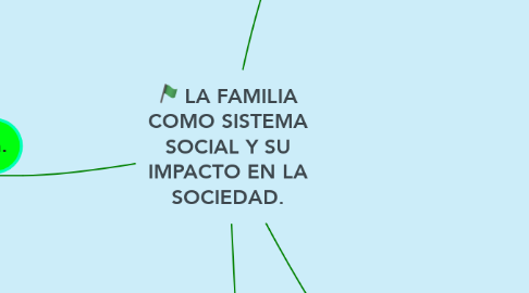 Mind Map: LA FAMILIA COMO SISTEMA SOCIAL Y SU IMPACTO EN LA SOCIEDAD.