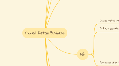 Mind Map: Owned Retail Business