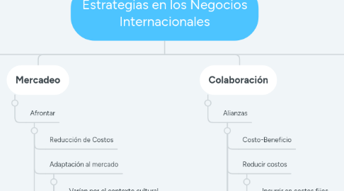 Mind Map: Estrategias en los Negocios Internacionales