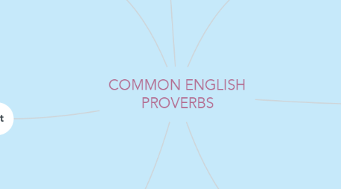 Mind Map: COMMON ENGLISH PROVERBS
