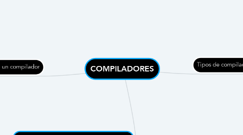 Mind Map: COMPILADORES