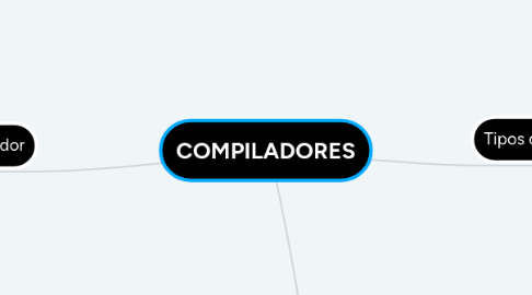 Mind Map: COMPILADORES