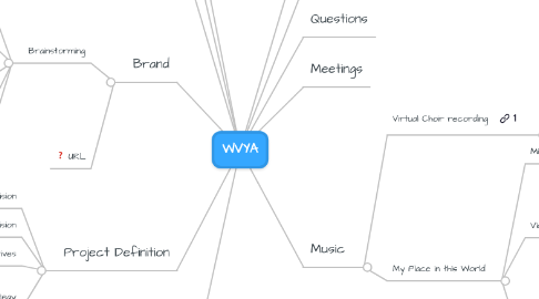 Mind Map: WVYA reimagined...