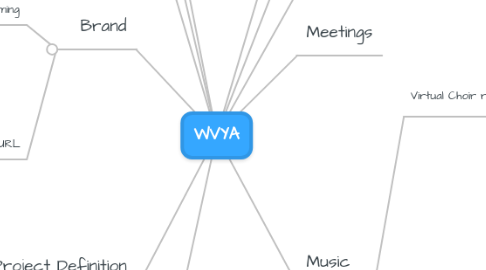 Mind Map: WVYA