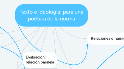 Mind Map: Texto e ideología: para una poética de la norma