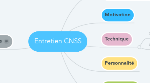 Mind Map: Entretien CNSS