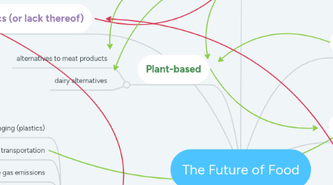Mind Map: The Future of Food